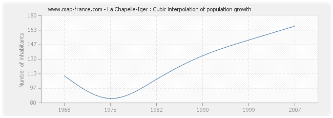 La Chapelle-Iger : Cubic interpolation of population growth